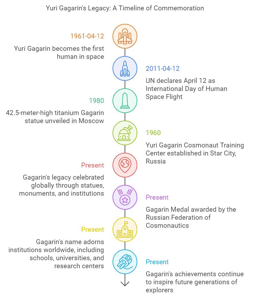 Gagarin’s Timeline