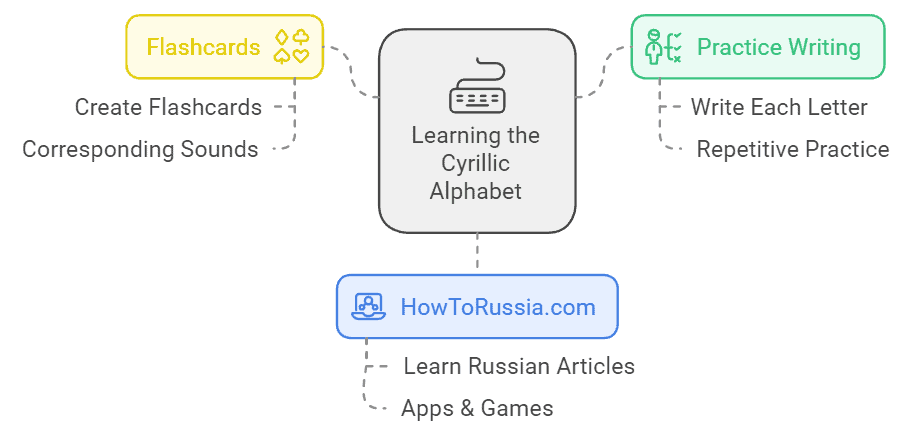 The path of learning Cyrillic