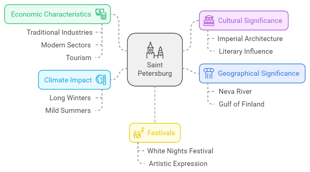 Saint Petersburg Infor Chart