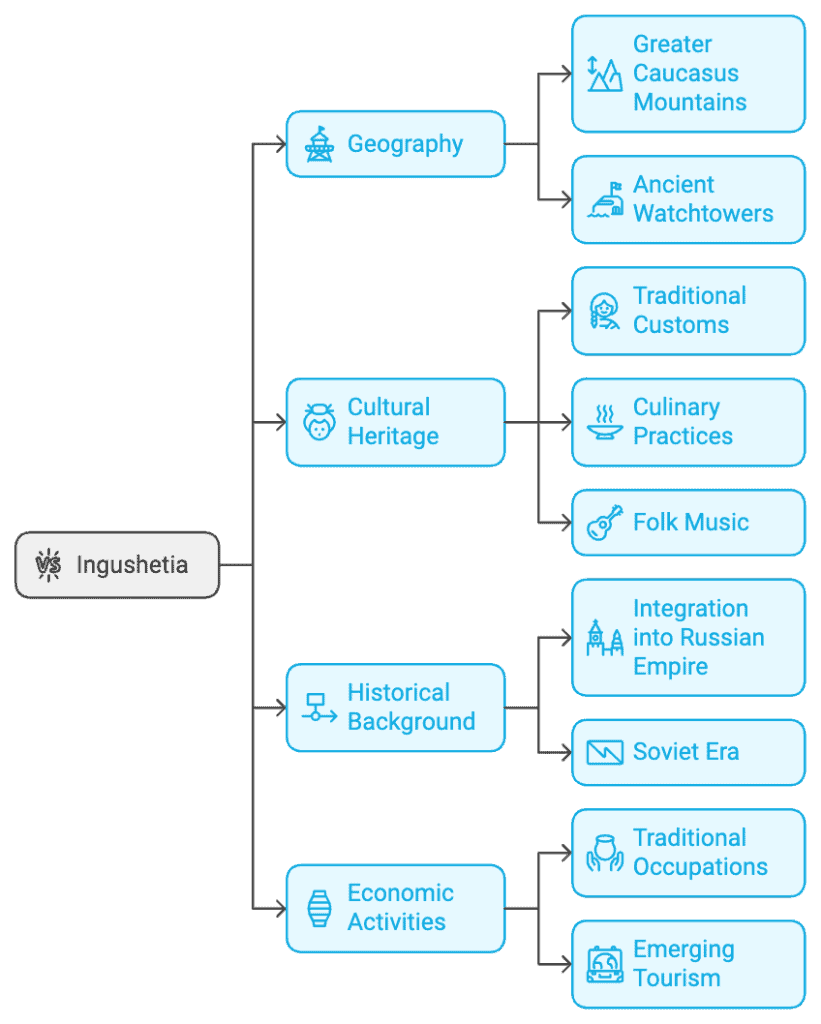 Ingushetia Info Chart