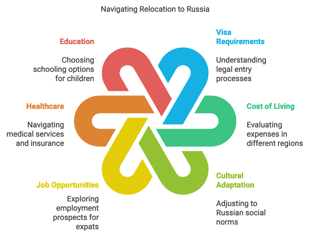 Move to Russia Infographic