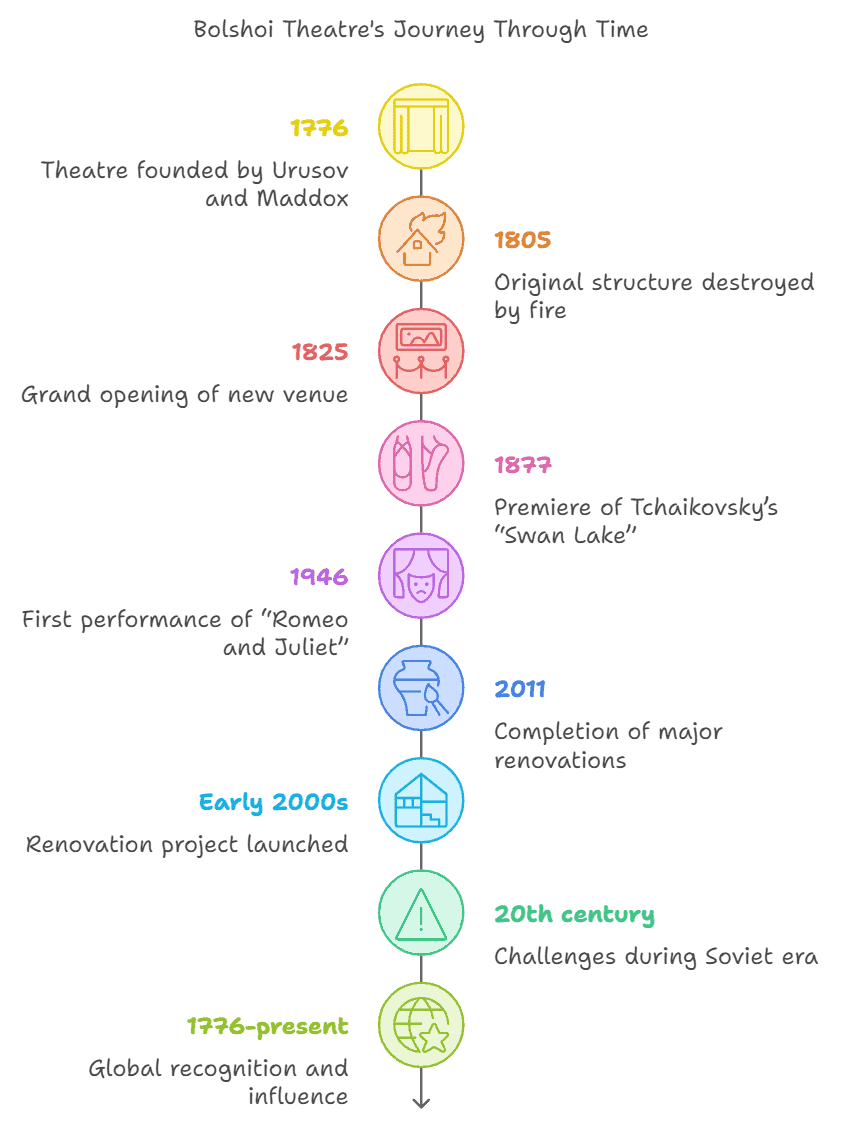 Bolshoi History Timeline