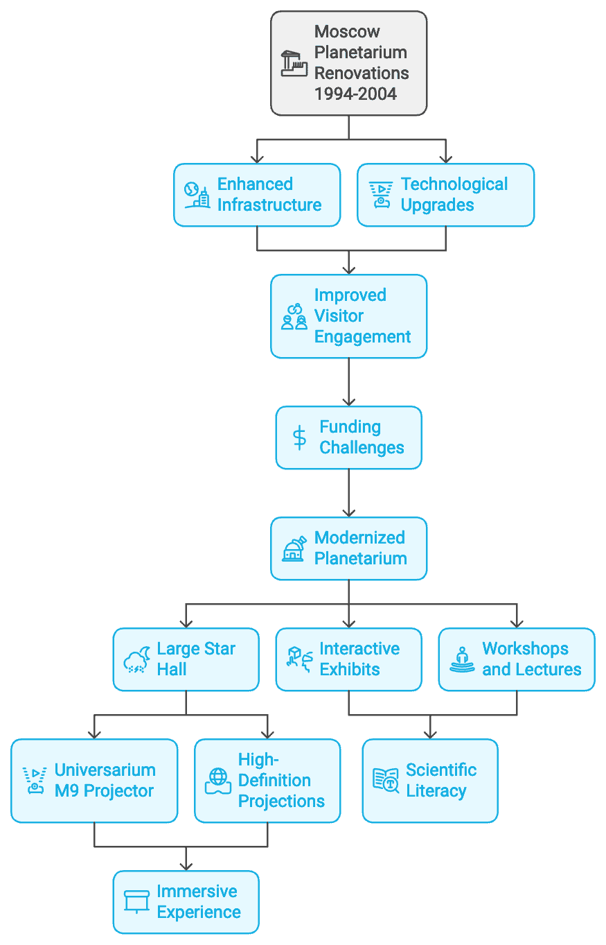 Moscow Planetarium Infographic