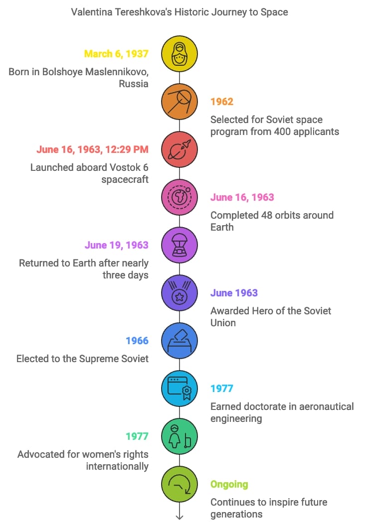 Cosmonaut Valentina Tereshkovka Infographic