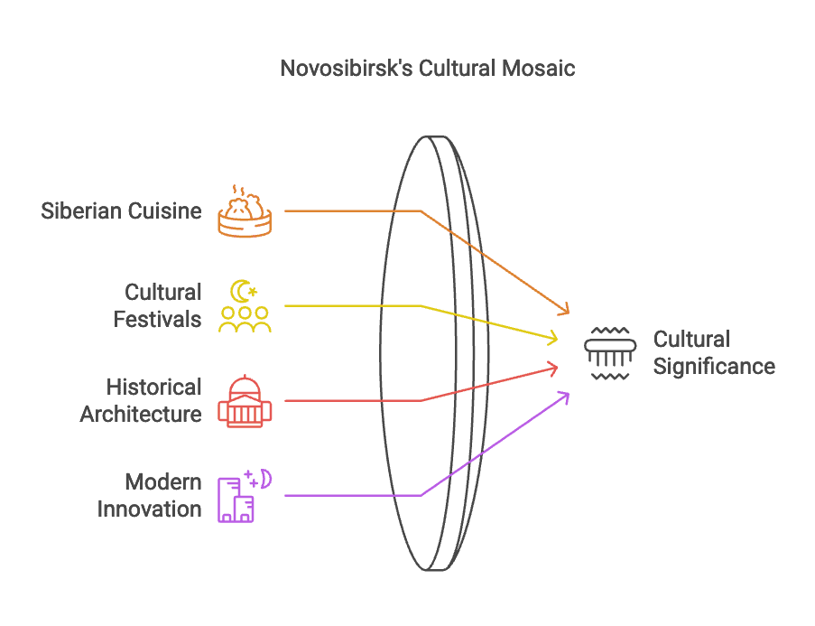 Novosibirsk Infograph